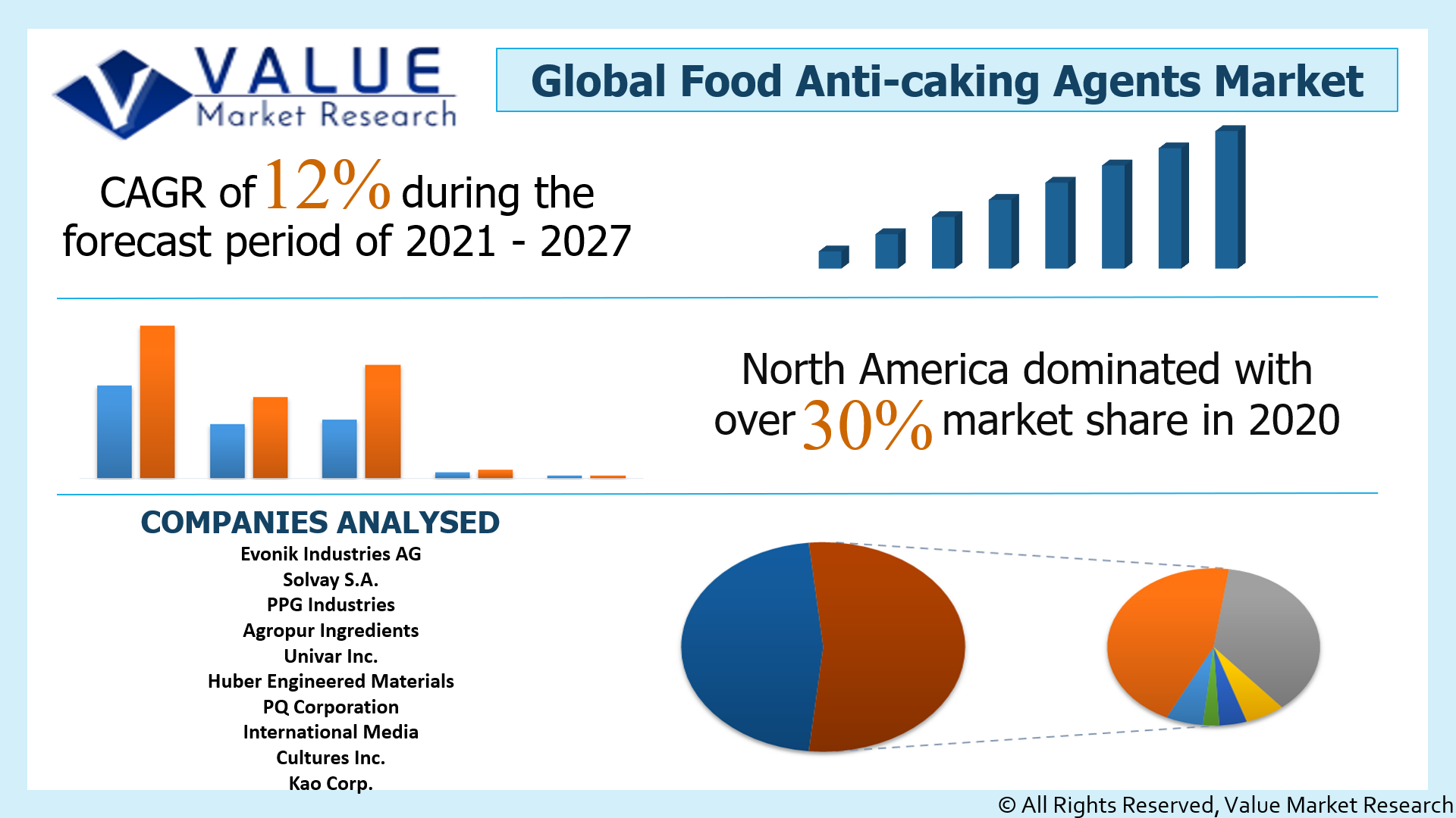 Global Food Anti-caking Agents Market Share